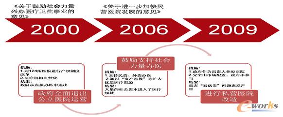 市場化醫改案例:宿遷醫改