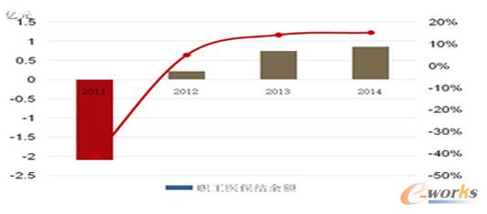 職工醫保超支2.1億元到結余0.86億元