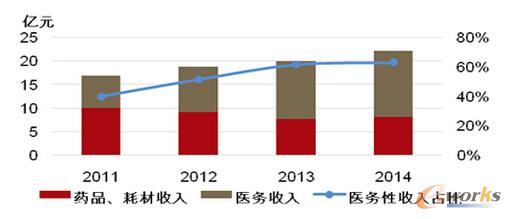 醫務性收入占比從39.92%增加到了63.06%