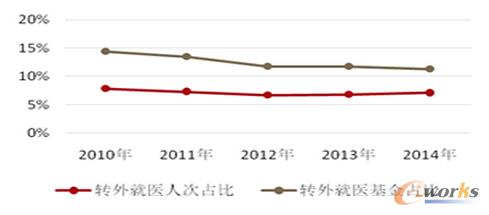 轉外就醫情況減少