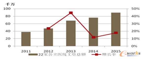 15年醫院工資總額較11年增加了135%