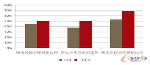 2014年三明患者報銷比例均高于全國平均水平