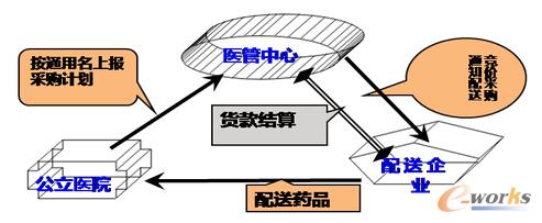 “兩票制+一品兩規”采購機制