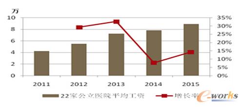 15年醫生平均工資較11年增加了111%
