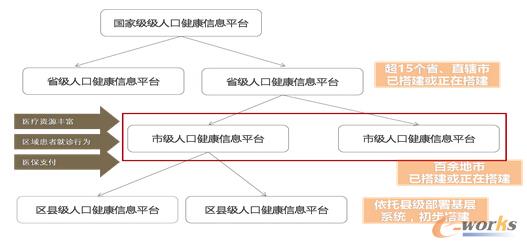 地市級平臺商業價值最大