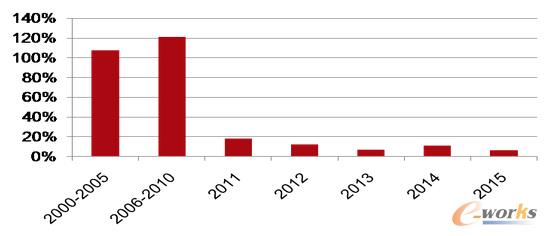 三明22家公立醫院醫藥收入增長率對比