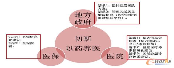 運營醫療大數據必須滿足三方訴求