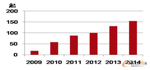 每年暴力傷醫事件上升趨勢