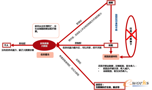 “以藥養醫”是醫療大數據的枷鎖