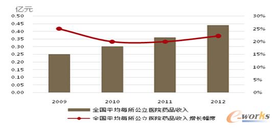 醫院藥品收入持續增長