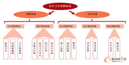 中國醫療衛生體系是復雜的組織體