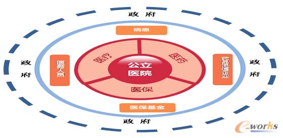 公立醫院是醫療體系的核心