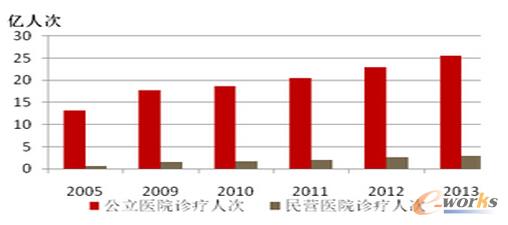 公立醫院診療人次占比接近90%