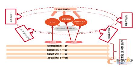 改革醫保的關鍵是統一“買單方”
