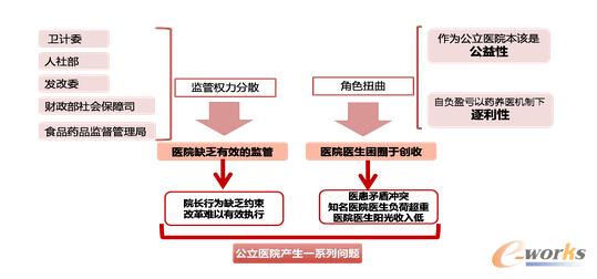 公立醫院改革兩大困境