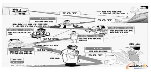 終端藥價是藥品出廠價的5倍