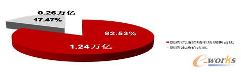 2014年醫藥流通市場規模達1.24萬億