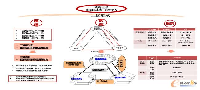 醫改大方向:區域統一醫管平臺下的三醫聯動