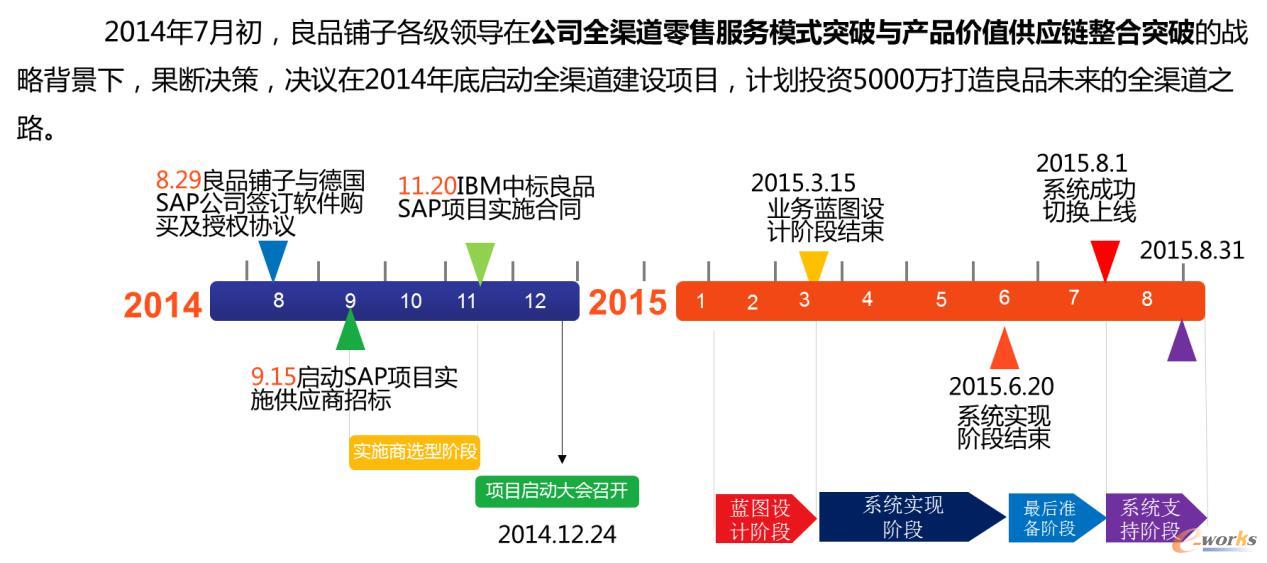 圖2 良品鋪?zhàn)尤理?xiàng)目