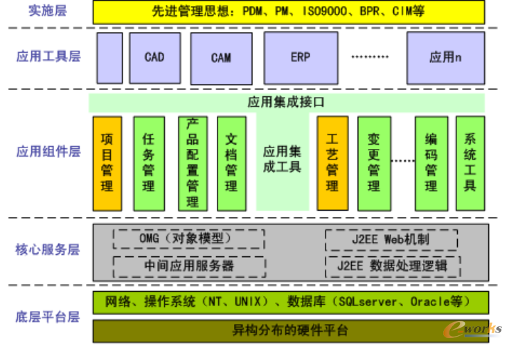 圖2 用友PLM產品生命周期管理系統體系結構