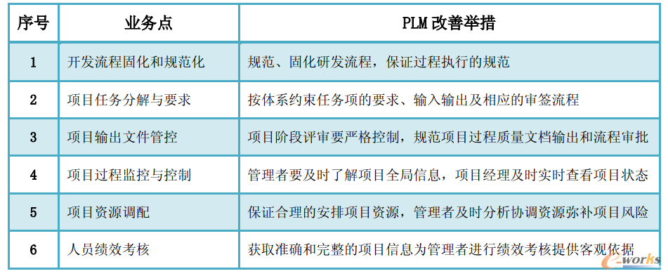 圖4 研發項目管理改善舉措