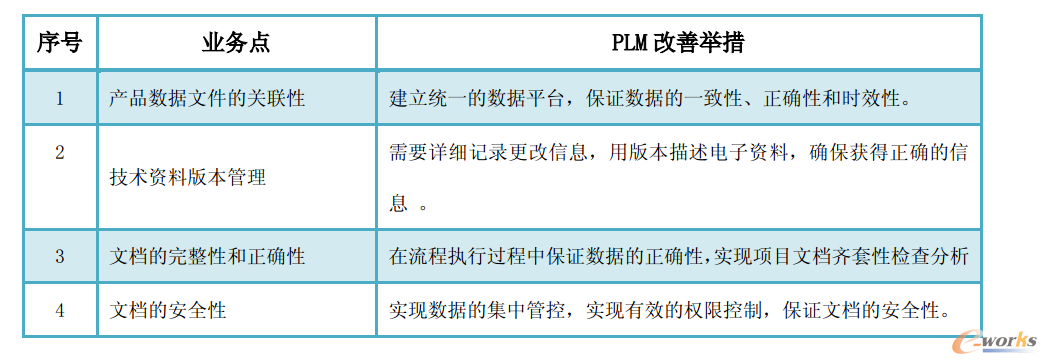 圖6 技術文檔資料管理改善舉措