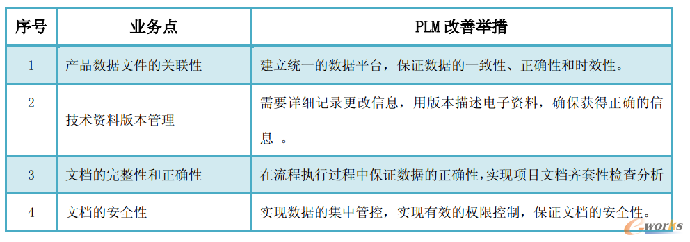 圖5 開發業務流程管理改善舉措