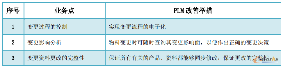 圖8 設計變更流程管理改善舉措