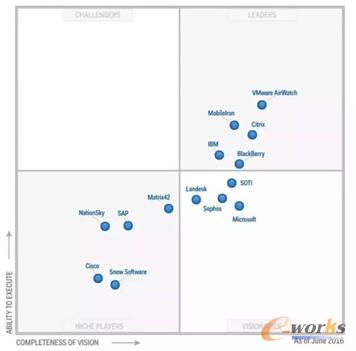 Gartner�l��2016������I�Ƅӹ���(EMM)ħ������