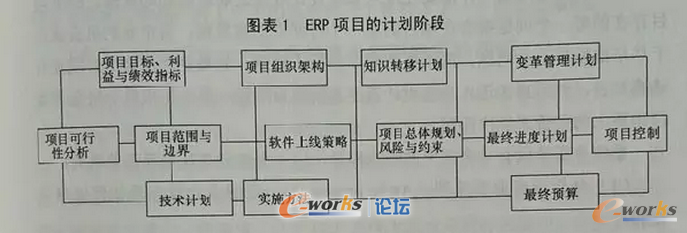 ERP項(xiàng)目的計(jì)劃階段需要做好哪些事情?