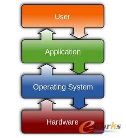 一文帶你看懂物聯網開源操作系統