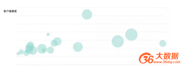 客戶(hù)溫度-健康度”氣泡圖