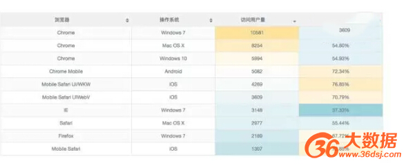 表格提供三十多個(gè)維度供指標(biāo)拆解