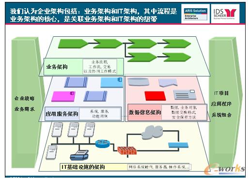 流程驅動IT規劃解決方案