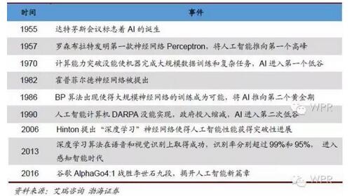 �˹����ܰlչ�v��