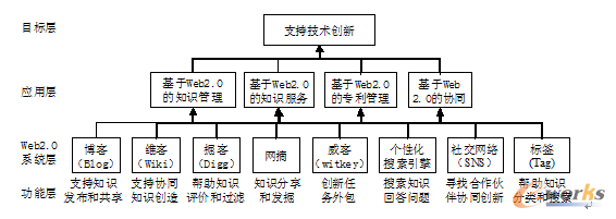 �D14 ����Web2.0��֪�R����ģʽ