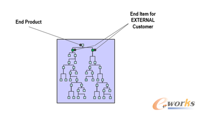 �D8 End Product BOM