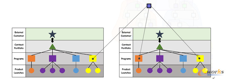 �D12 ���ڶ�����ͬ�aƷ�M�ϵ��Ŀ��PWP�����PBOM�ļܘ�Ҏ�t