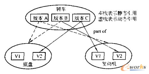圖5 產(chǎn)品配置中版本的動態(tài)引用和靜態(tài)引用