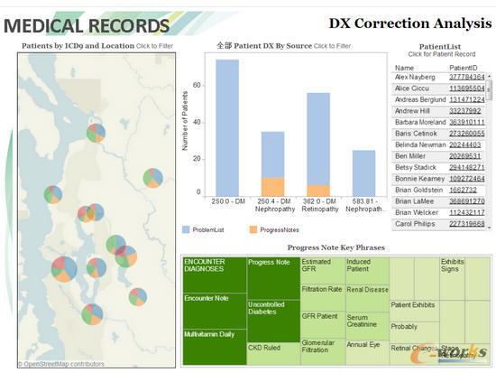 Tableau幫助醫生分析病人信息