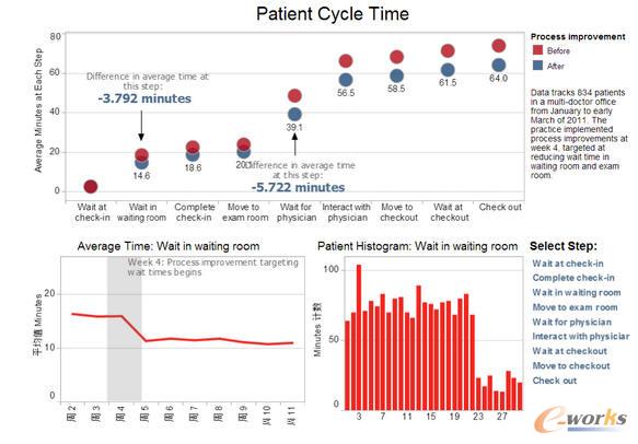 減少病人當代時間