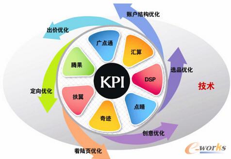 如何用數據來做渠道效果的分析?