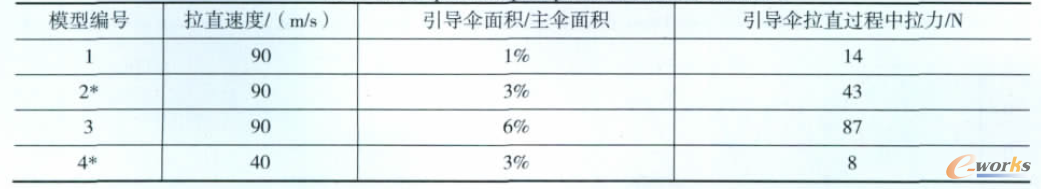 各計(jì)算算例來流速度及引導(dǎo)傘大小