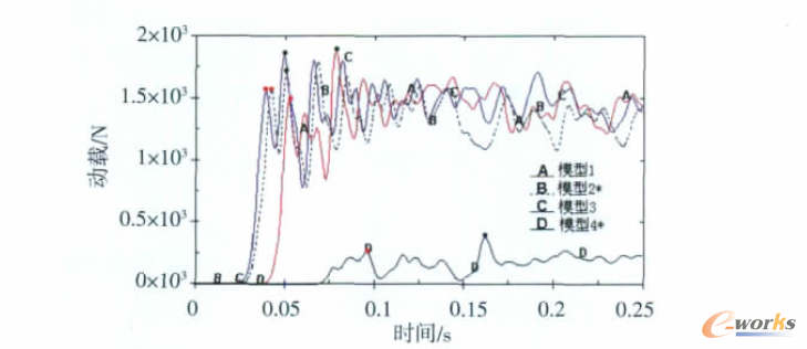 開傘動(dòng)載變化