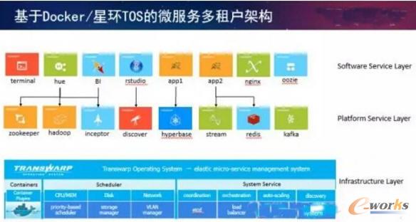 ����Docker/�ǭhTOS��΢���ն�����ܘ�