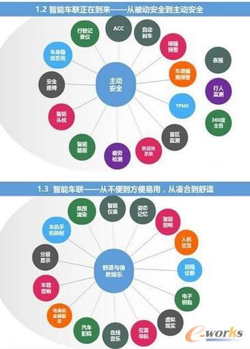 智能汽車與車聯網的市場現狀及趨勢分析