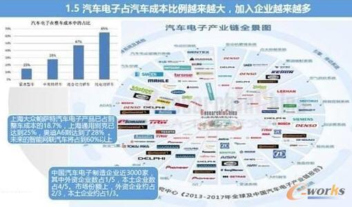 智能汽車與車聯網的市場現狀及趨勢分析