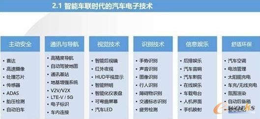 智能汽車與車聯網的市場現狀及趨勢分析