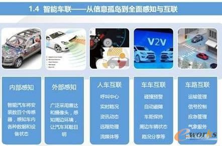 智能汽車與車聯網的市場現狀及趨勢分析