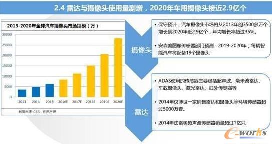 智能汽車與車聯網的市場現狀及趨勢分析